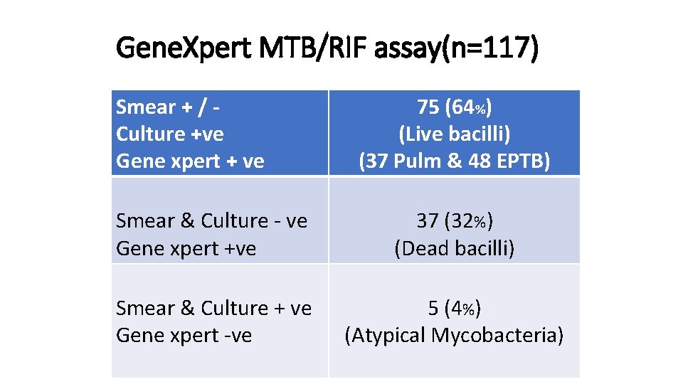 Gene. Xpert MTB/RIF assay(n=117) Smear + / Culture +ve Gene xpert + ve 75