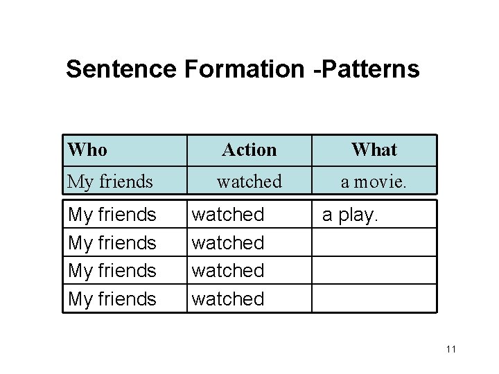 Sentence Formation -Patterns Who Action What My friends watched a movie. My friends watched