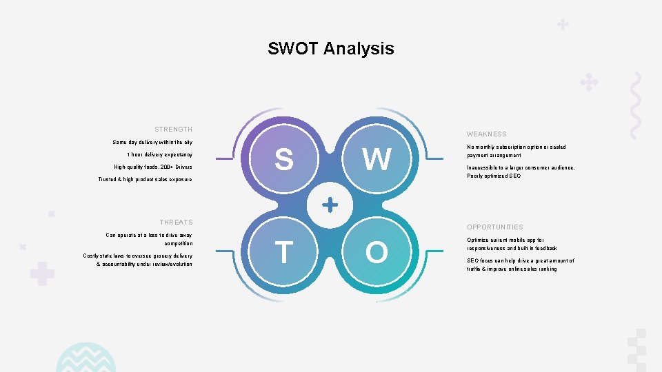 SWOT Analysis STRENGTH Same day delivery within the city 1 hour delivery expectancy High-quality