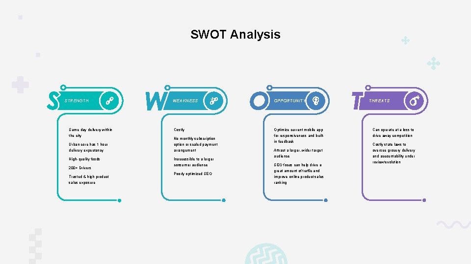SWOT Analysis STRENGTH WEAKNESS OPPORTUNITY Same day delivery within the city Costly Optimize current