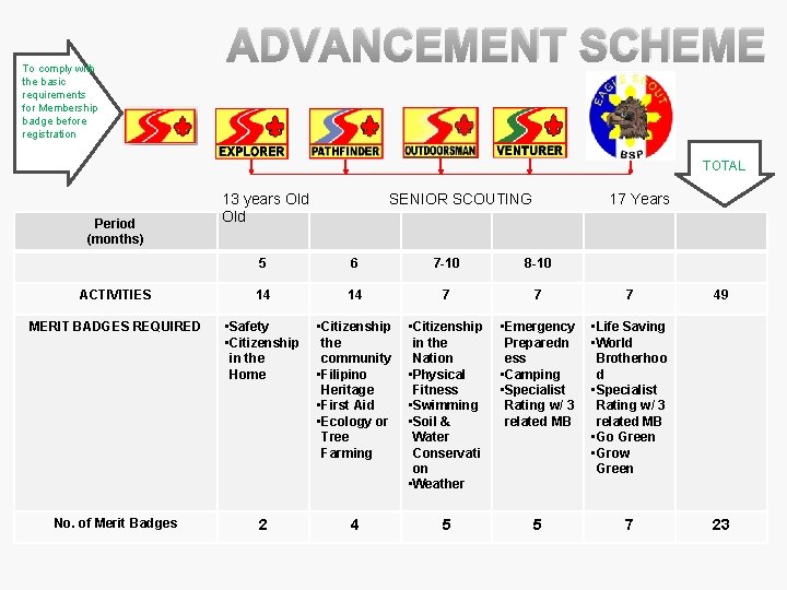 To comply with the basic requirements for Membership badge before registration ADVANCEMENT SCHEME TOTAL