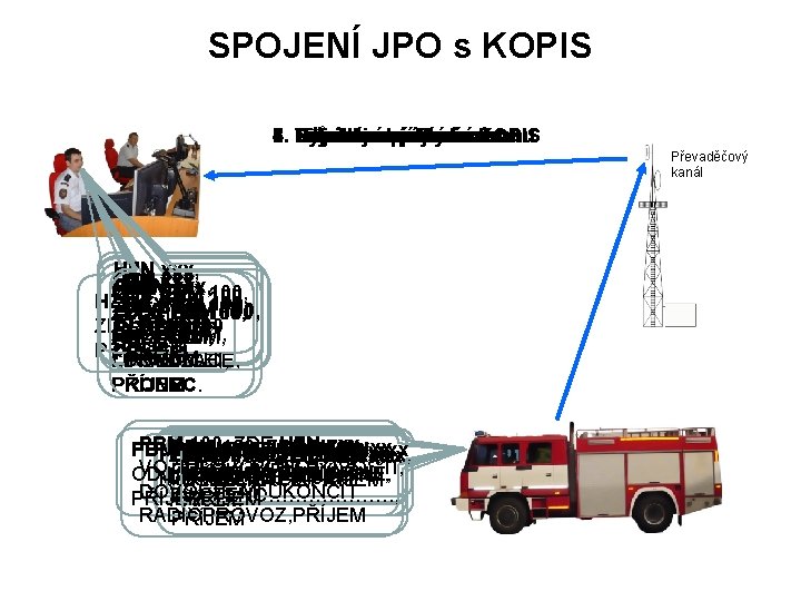 SPOJENÍ JPO s KOPIS 1. Příjezd 2. 3. 4. 5. 6. 7. 8. Navázání