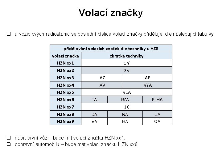 Volací značky q u vozidlových radiostanic se poslední číslice volací značky přiděluje, dle následující