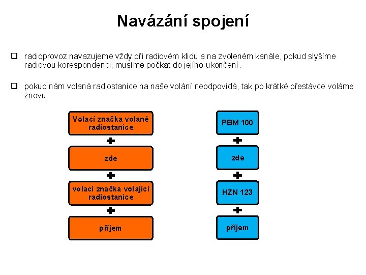 Navázání spojení q radioprovoz navazujeme vždy při radiovém klidu a na zvoleném kanále, pokud