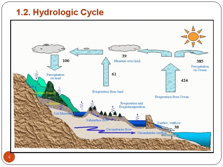 1. 2. Hydrologic Cycle 4 