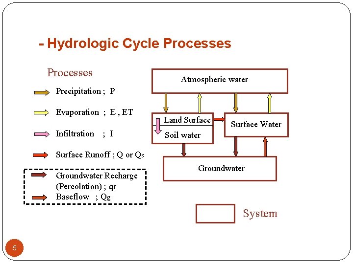 - Hydrologic Cycle Processes Atmospheric water Precipitation ; P Evaporation ; E , ET