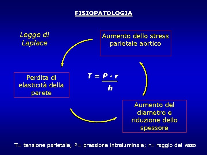 FISIOPATOLOGIA Legge di Laplace Perdita di elasticità della parete Aumento dello stress parietale aortico FISIOPATOLOGIA Legge di Laplace Perdita di elasticità della parete Aumento dello stress parietale aortico
