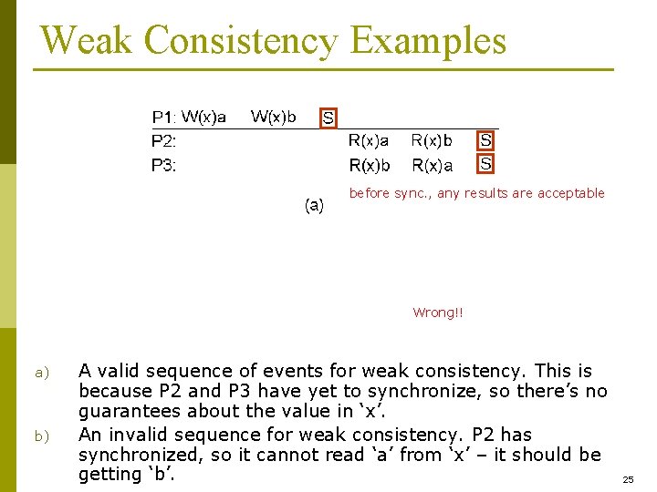 Weak Consistency Examples before sync. , any results are acceptable Wrong!! a) b) A