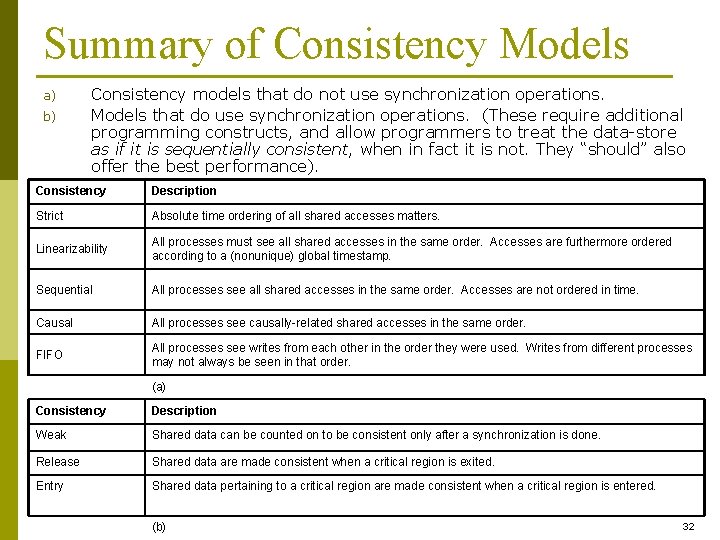 Summary of Consistency Models a) b) Consistency models that do not use synchronization operations.