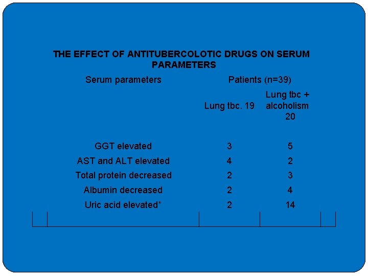 THE EFFECT OF ANTITUBERCOLOTIC DRUGS ON SERUM PARAMETERS Serum parameters Patients (n=39) Lung tbc.