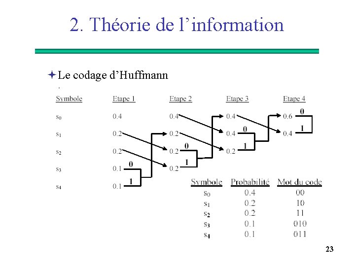 2. Théorie de l’information ªLe codage d’Huffmann : 23 