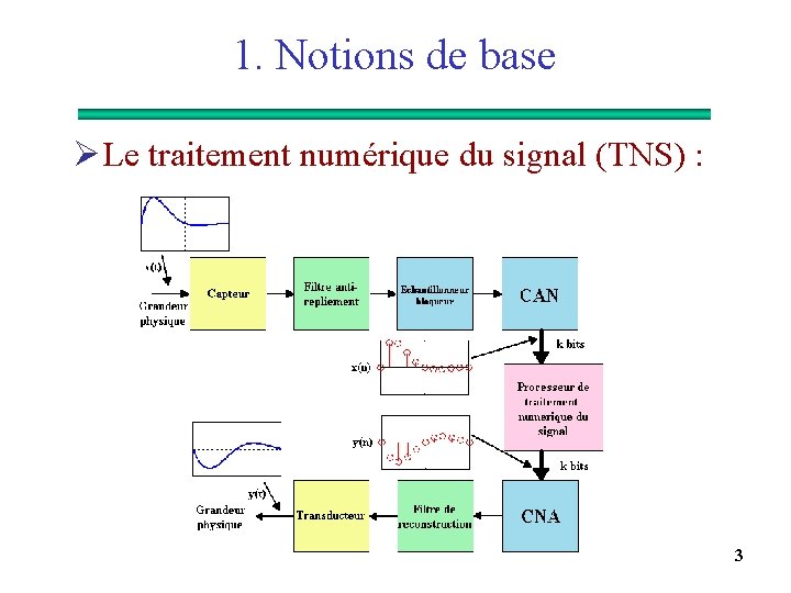 1. Notions de base Ø Le traitement numérique du signal (TNS) : 3 