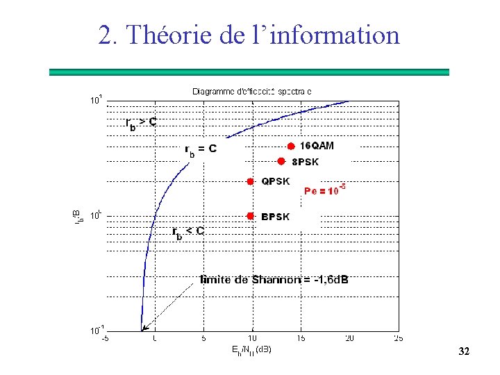 2. Théorie de l’information 32 