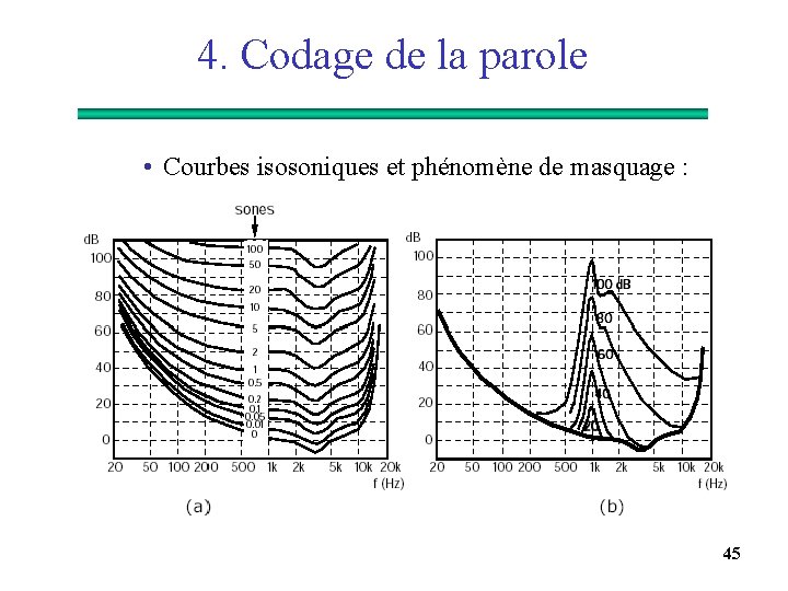 4. Codage de la parole • Courbes isosoniques et phénomène de masquage : 45