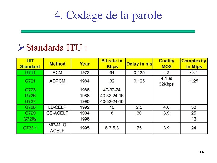 4. Codage de la parole Ø Standards ITU : 59 