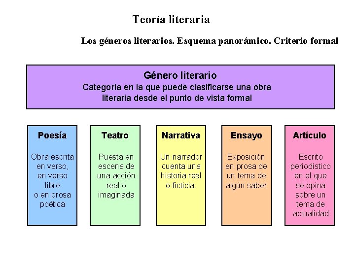 Teoría literaria Los géneros literarios. Esquema panorámico. Criterio formal Género literario Categoría en la