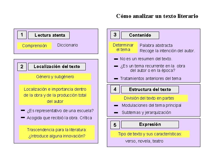 Cómo analizar un texto literario 1 Lectura atenta Comprensión Diccionario 3 Contenido Determinar el