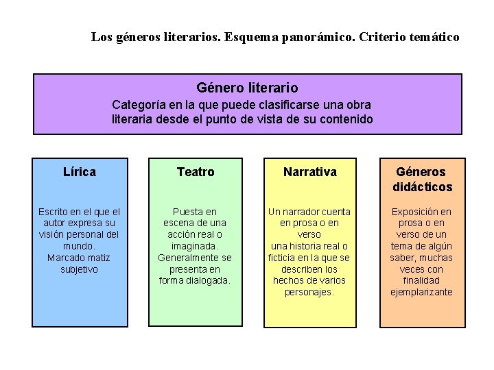 Los géneros literarios. Esquema panorámico. Criterio temático Género literario Categoría en la que puede