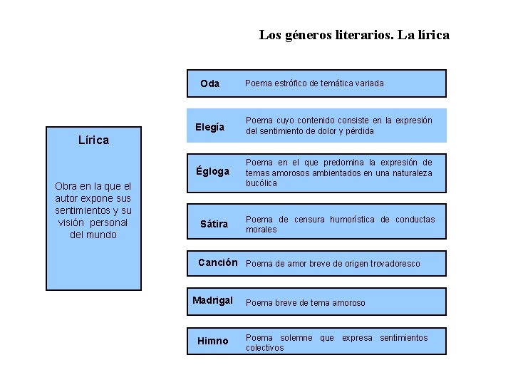 Los géneros literarios. La lírica Oda Elegía Poema cuyo contenido consiste en la expresión