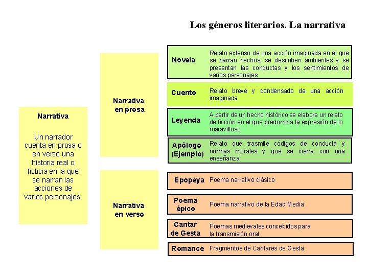 Los géneros literarios. La narrativa Novela Narrativa Cuento Relato breve y condensado de una