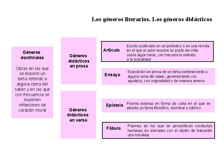 Los géneros literarios. Los géneros didácticos Géneros doctrinales Obras en las que se expone