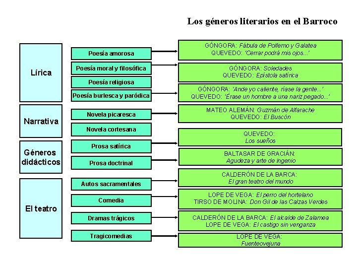 Los géneros literarios en el Barroco Poesía amorosa Lírica Poesía moral y filosófica Poesía