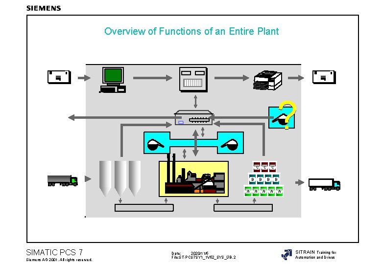 Overview of Functions of an Entire Plant ? C B A SIMATIC PCS 7