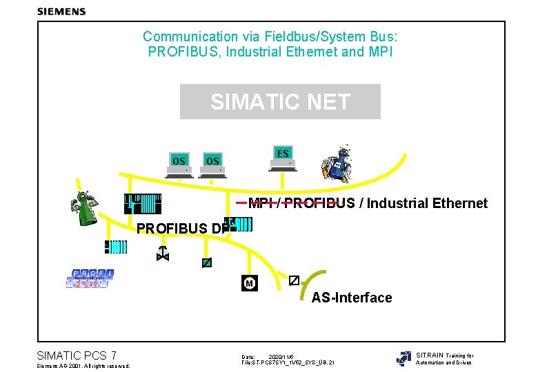Communication via Fieldbus/System Bus: PROFIBUS, Industrial Ethernet and MPI SIMATIC NET OS ES OS