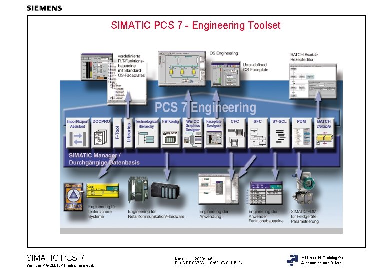 SIMATIC PCS 7 - Engineering Toolset SIMATIC PCS 7 Siemens AG 2001. All rights