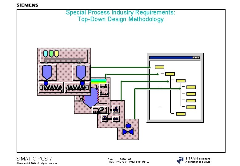 Special Process Industry Requirements: Top-Down Design Methodology SIMATIC PCS 7 Siemens AG 2001. All