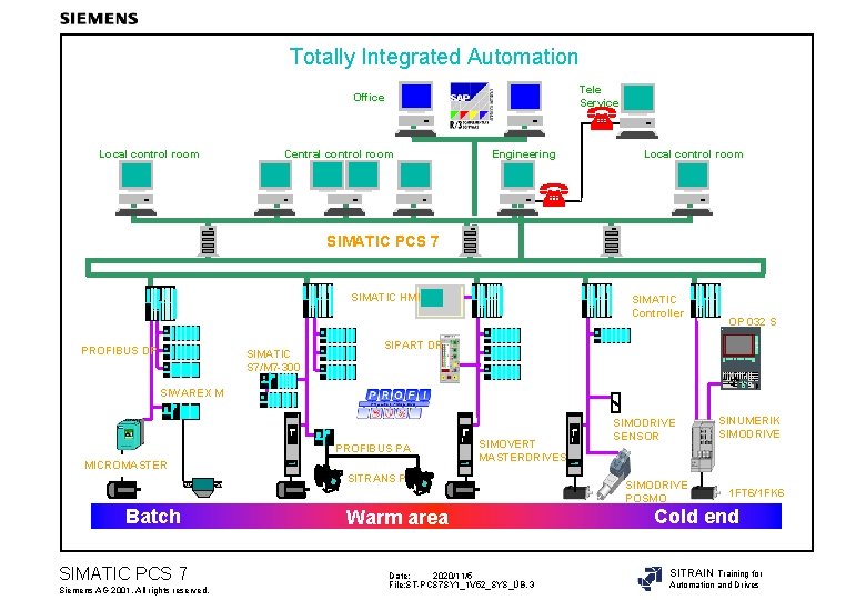 Totally Integrated Automation Tele Service Office Local control room ( Central control room Engineering