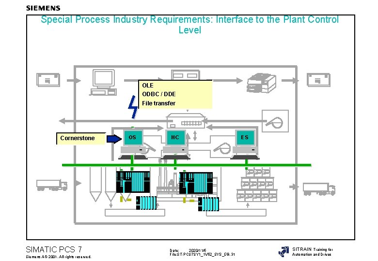 Special Process Industry Requirements: Interface to the Plant Control Level OLE ODBC / DDE