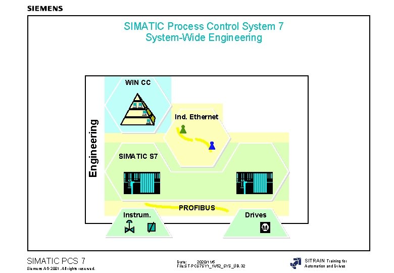 SIMATIC Process Control System 7 System-Wide Engineering WIN CC Ind. Ethernet SIMATIC S 7