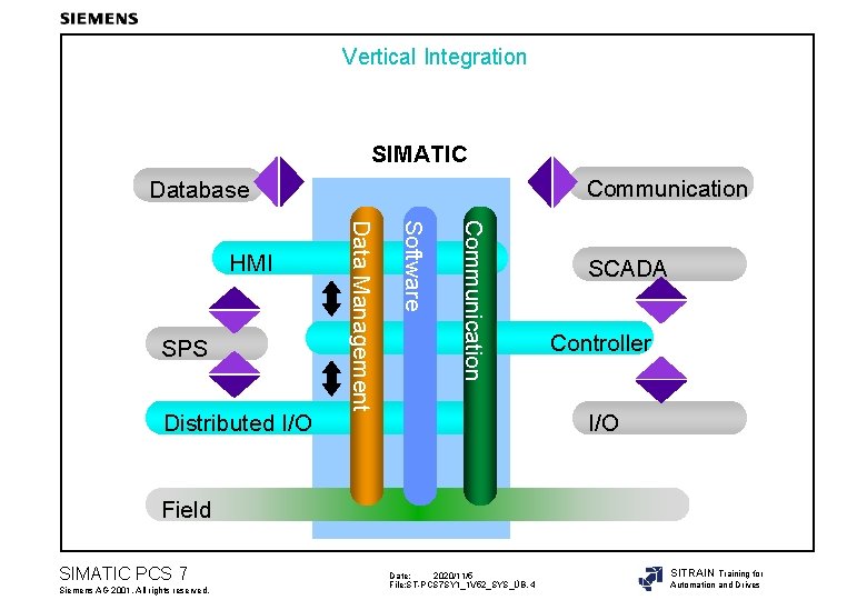 Vertical Integration SIMATIC Communication Database Communication Distributed I/O Software SPS Data Management HMI SCADA