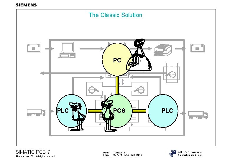 The Classic Solution PC ? C PLC PCS B A SIMATIC PCS 7 Siemens