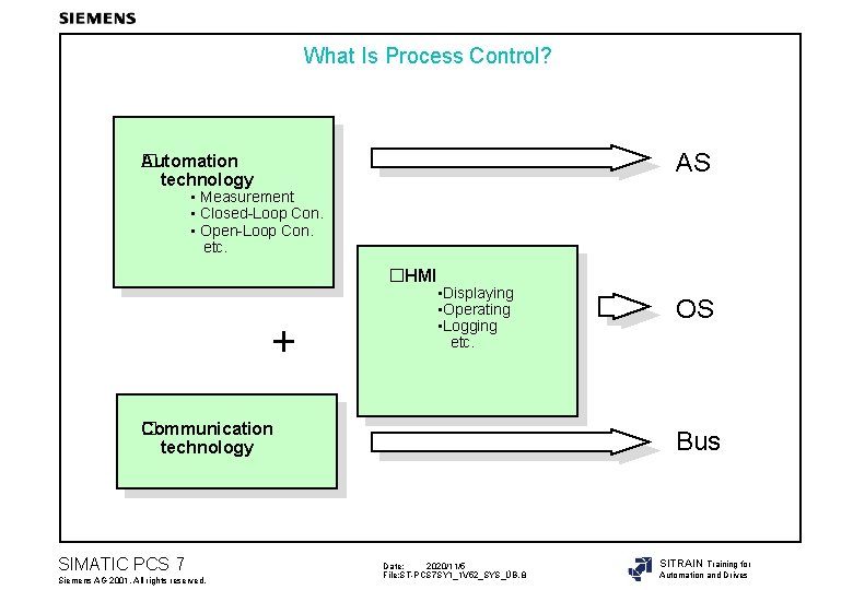 What Is Process Control? AS Automation � technology • Measurement • Closed-Loop Con. •