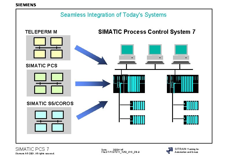 Seamless Integration of Today's Systems TELEPERM M SIMATIC Process Control System 7 SIMATIC PCS