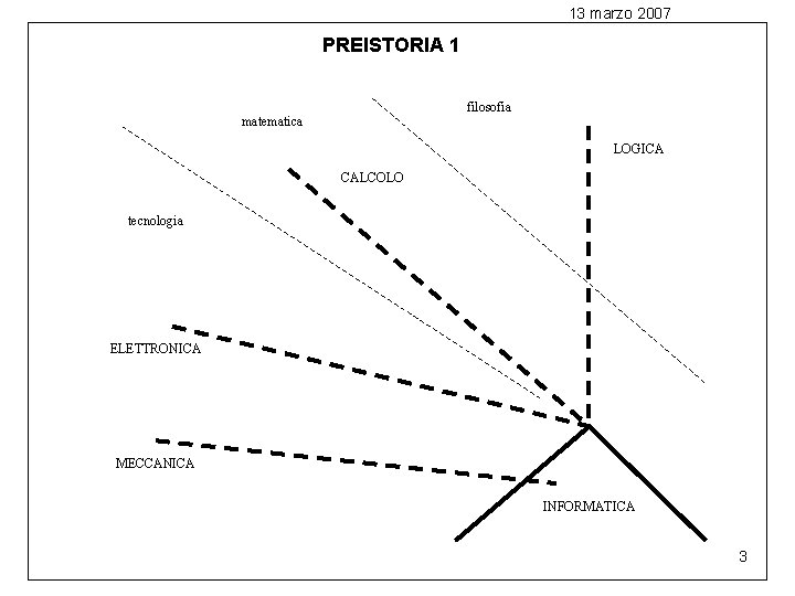 13 marzo 2007 PREISTORIA 1 filosofia matematica LOGICA CALCOLO tecnologia ELETTRONICA MECCANICA INFORMATICA 3