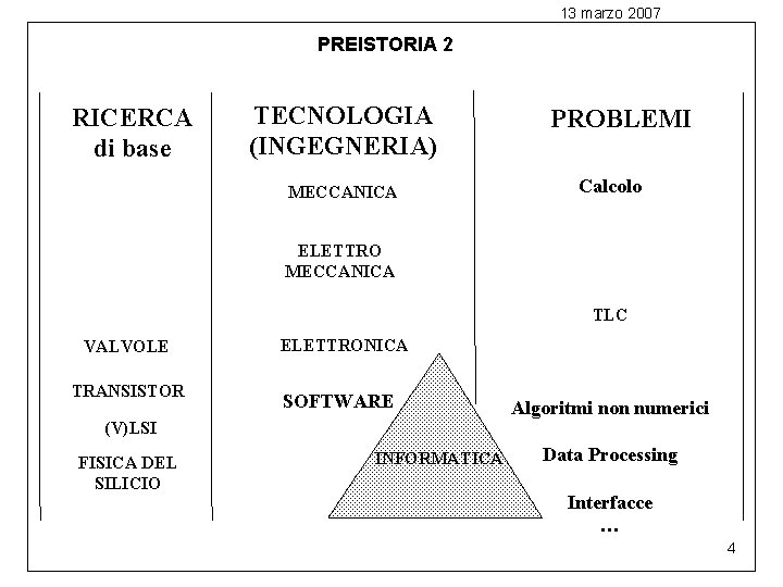 13 marzo 2007 PREISTORIA 2 RICERCA di base TECNOLOGIA (INGEGNERIA) MECCANICA PROBLEMI Calcolo ELETTRO