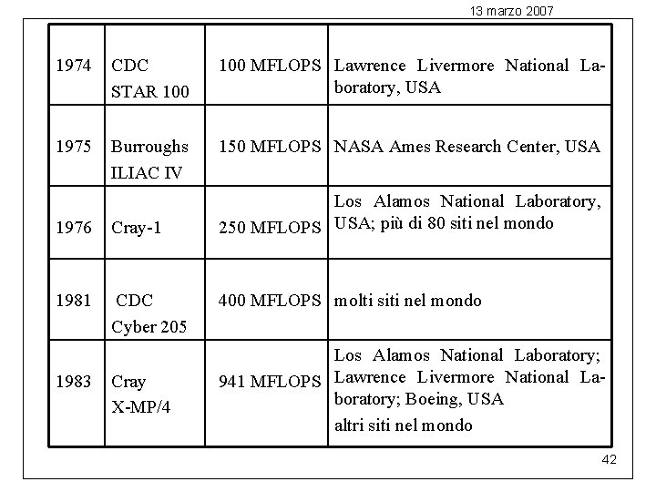 13 marzo 2007 1974 CDC STAR 100 MFLOPS Lawrence Livermore National Laboratory, USA 1975