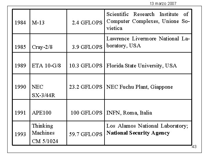 13 marzo 2007 1984 M-13 1985 Cray-2/8 Scientific Research Institute of 2. 4 GFLOPS
