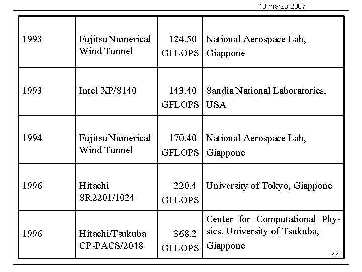 13 marzo 2007 1993 Fujitsu Numerical 124. 50 National Aerospace Lab, Wind Tunnel GFLOPS