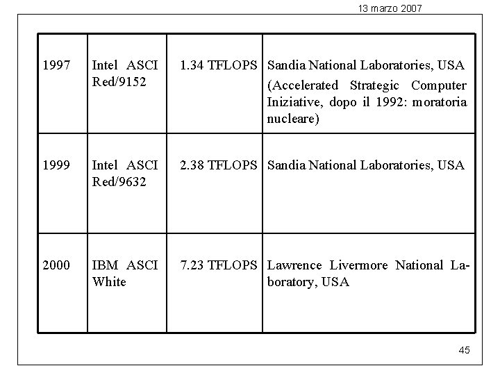 13 marzo 2007 1997 Intel ASCI Red/9152 1. 34 TFLOPS Sandia National Laboratories, USA
