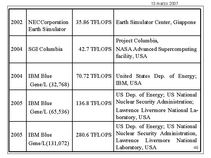 13 marzo 2007 2002 NEC Corporation 35. 86 TFLOPS Earth Simulator Center, Giappone Earth