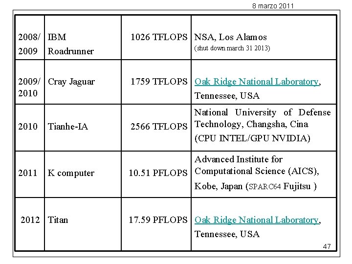 8 marzo 2011 2008/ IBM 2009 Roadrunner 1026 TFLOPS NSA, Los Alamos (shut down