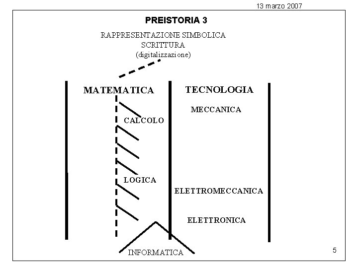 13 marzo 2007 PREISTORIA 3 RAPPRESENTAZIONE SIMBOLICA SCRITTURA (digitalizzazione) TECNOLOGIA MATEMATICA MECCANICA CALCOLO LOGICA