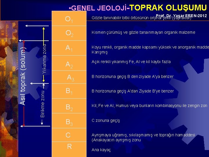 Yıkanma zonu Birikme zonu Asıl toprak (solum) • GENEL JEOLOJİ-TOPRAK OLUŞUMU Prof. Dr. (yapraklar)