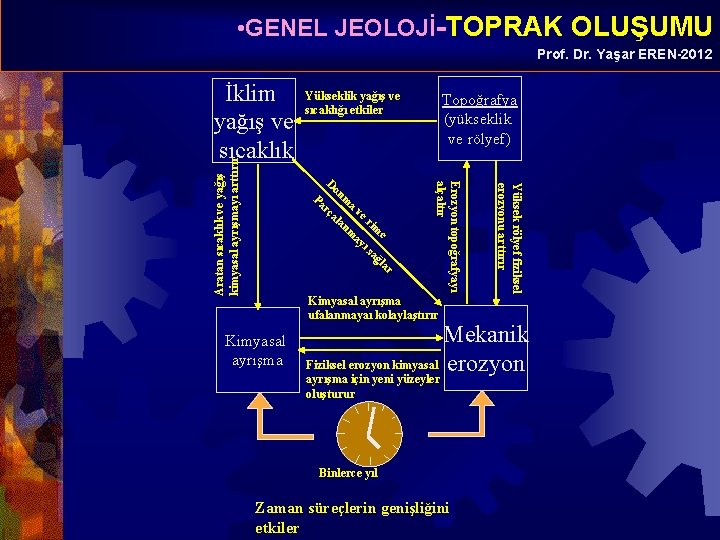  • GENEL JEOLOJİ-TOPRAK OLUŞUMU Prof. Dr. Yaşar EREN-2012 Yükseklik yağış ve sıcaklığı etkiler
