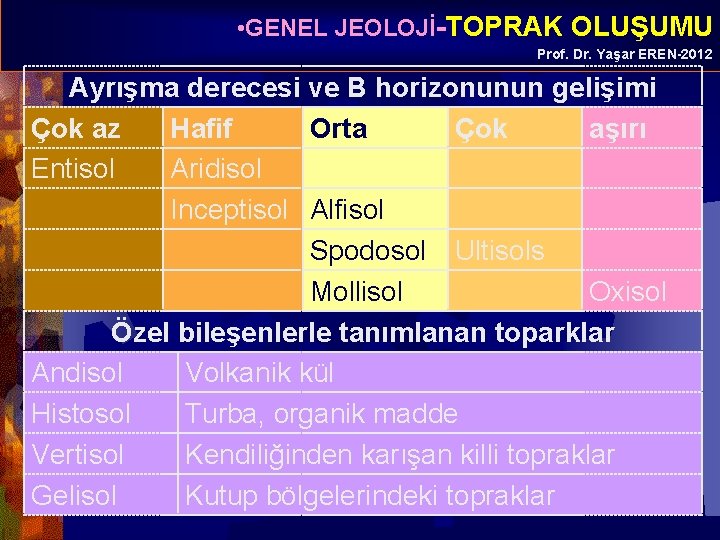  • GENEL JEOLOJİ-TOPRAK OLUŞUMU Prof. Dr. Yaşar EREN-2012 Ayrışma derecesi ve B horizonunun