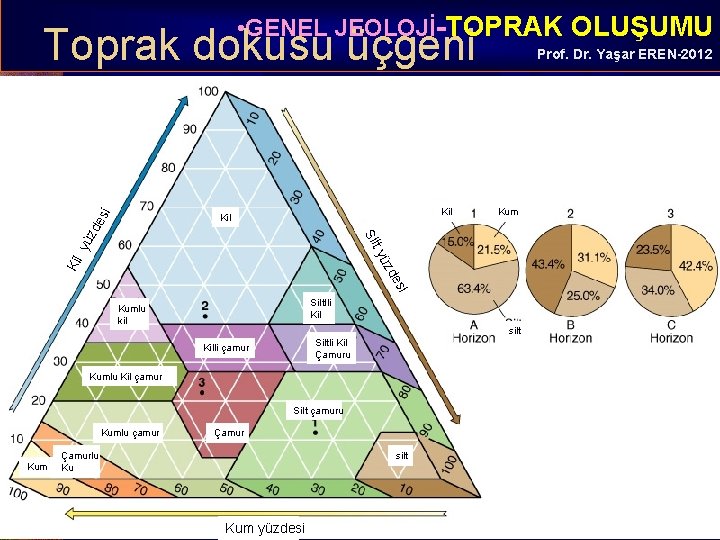  • GENEL JEOLOJİ-TOPRAK OLUŞUMU i Toprak dokusu üçgeni Kil Kum si de Kil